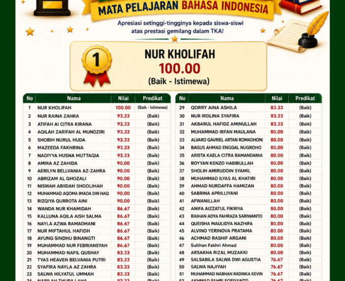 Selamat & Sukses! Siswa-Siswi MI An Nashriyah Lasem Raih Nilai Tertinggi TKA Bahasa Indonesia