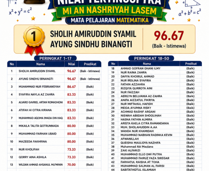 Prestasi Gemilang! MI An Nashriyah Lasem Raih Nilai Tertinggi TKA Mata Pelajaran Matematika